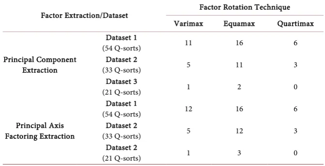 Table 2. Number of excluded Q-sorts based on factor extraction and factor rotation methods