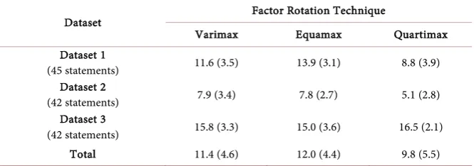 Table 3. Number (SD) of distinguishing statements based on dataset and factor rotation methods