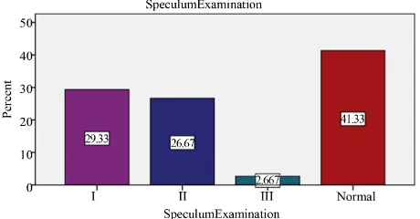 Figure 1. Clinical evaluation of the results in the liquid based medium.  