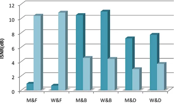 Figure 6. Separation results using the proposed method. 