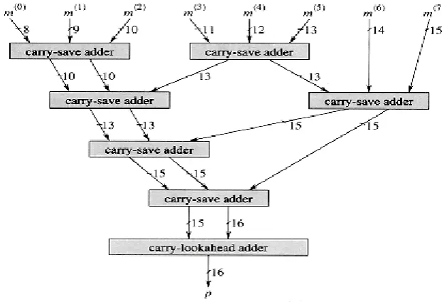Fig 3: Example of a 4-bit Kogge–Stone adder with 0 carry-in. 