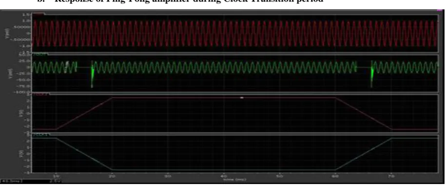 Fig 19: power consumption of ping pong amplifier. 