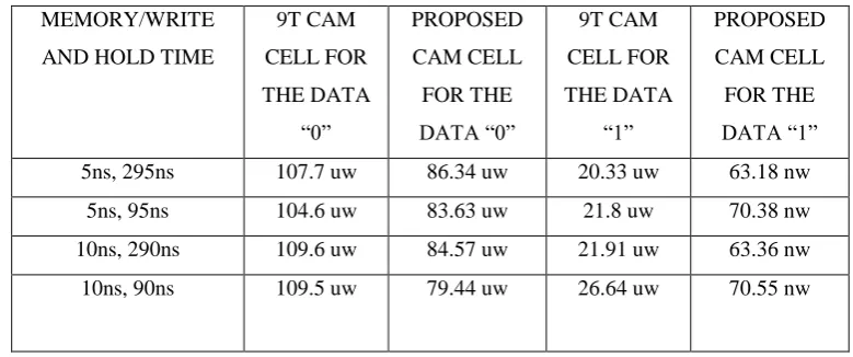 TABLE 1: Average power consumption table of 9T and proposed CAM cell. 
