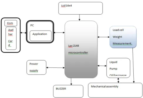 Fig 2.Pc based application 