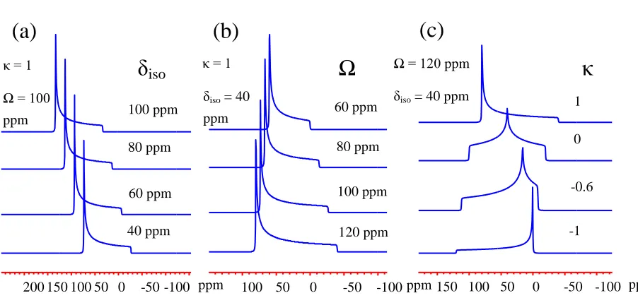 Figure 1.6 - The influence of δiso (a), Ω (b), and κ (c) on 13C NMR line shape. 