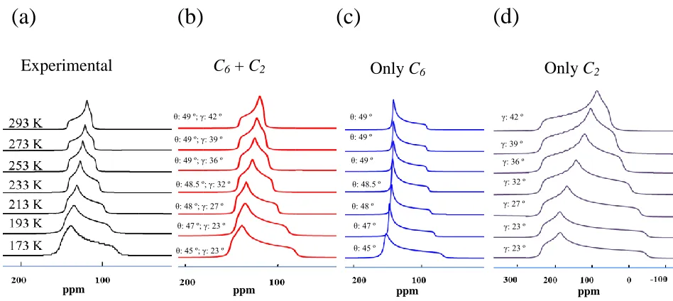 Figure 2.8 - LT experimental 13C spectra of 13CO2 loaded α-Mg formate (a); EXPRESS 