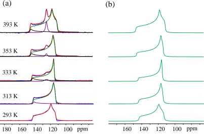 Table 2-3 Weight analysis of site 1, 2 and 3 in 13C HT spectra of 13CO2 loaded α-Mg formate 