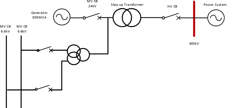 Figure 3. Single line diagram Generator and step up transformer connection to grid. Data of generator: Sn = 399 MVA, Un = 24 kV, Step up Transformer 24/400 kV, Dy5