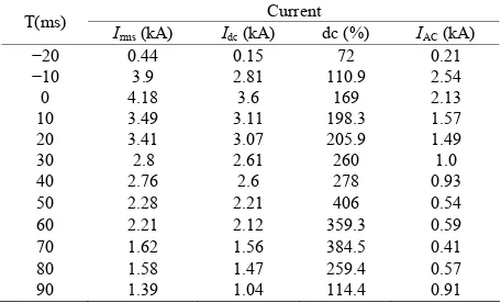Table 1. ac and dc component of current depending on time. 