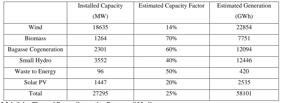 Table 2: Renewable Scenario in India [7] 
