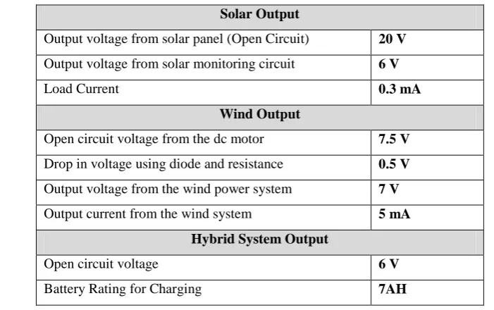 Fig 6: Open Circuit Voltage of Solar Panel (Two random days) 