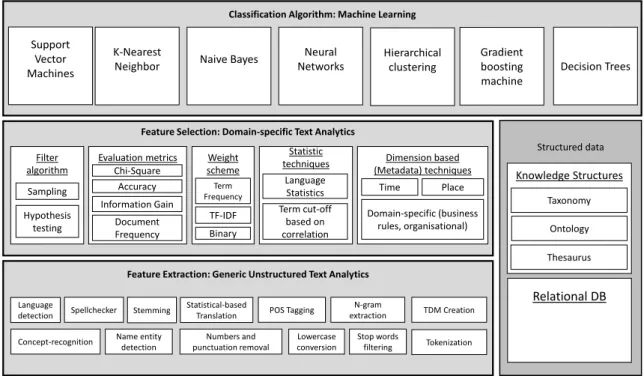 Figure 8 Full detail view of the Conceptual Architecture for Text-Document Classification 