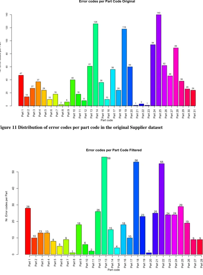 Figure 11 Distribution of error codes per part code in the original Supplier dataset 