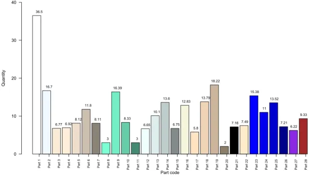 Figure 14 Average number of observations for every error code of each part type for the filtered Supplier  dataset 