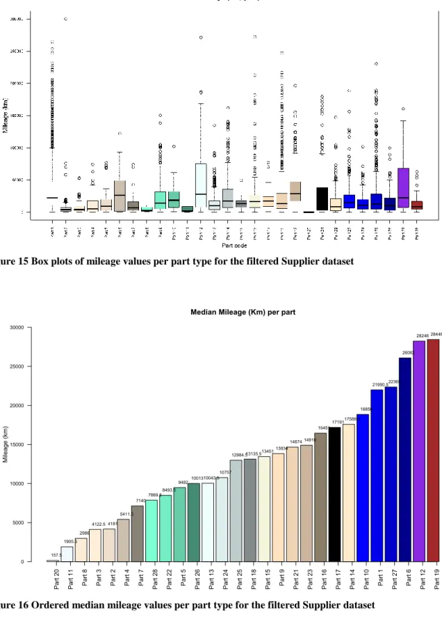 Figure 16 Ordered median mileage values per part type for the filtered Supplier dataset 