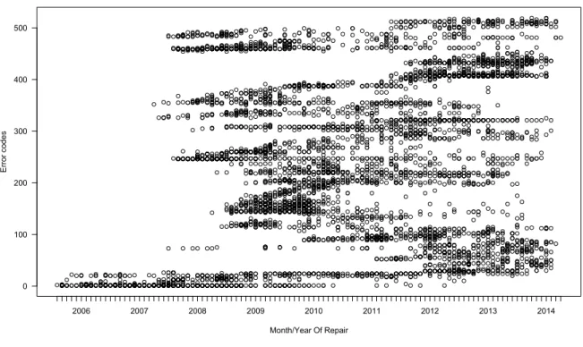 Figure 17 Error codes grouped by their month of repair for the filtered Supplier dataset 