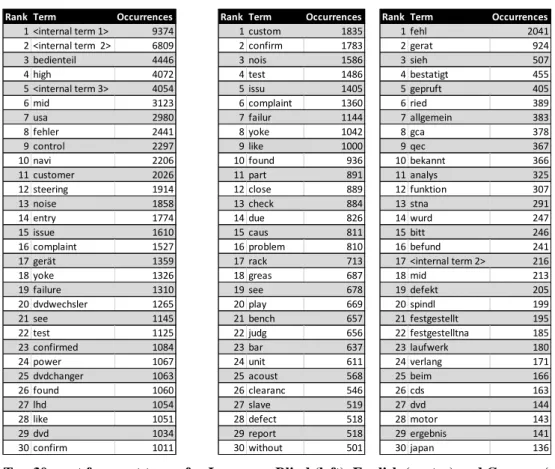 Figure 21 Top 30 most frequent terms for Language Blind (left), English (centre) and German (right) Pre- Pre-Processing for the Supplier dataset 