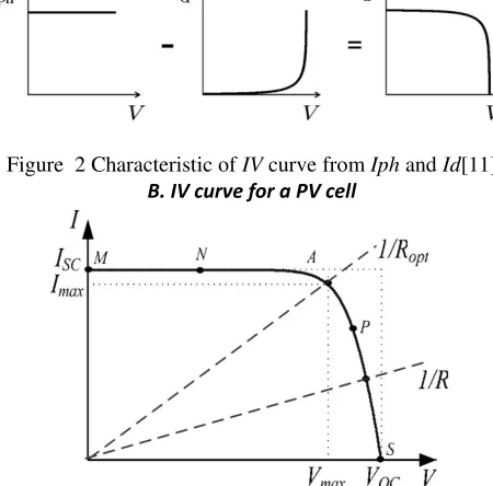 Fig 2 shows the characteristic of IV curve. The net current I is obtained from the photo current Iph and the diode 