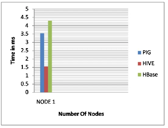 TABLE 2: Comparative study on BIG DATA Technologies 