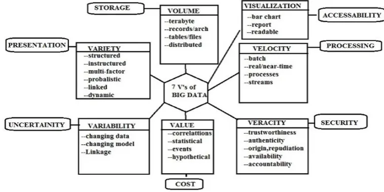 Fig: 1. The 7 V’s of big data [3] [4]. 