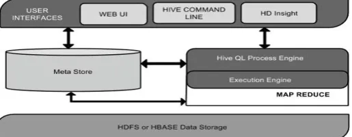 Figure 5: Apache Hive Architecture [18]. 