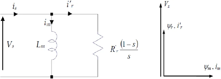 Fig. 3 Simplified equivalent circuit of an induction machine assuming low values of slip and negligible stator and rotor leakage reactance