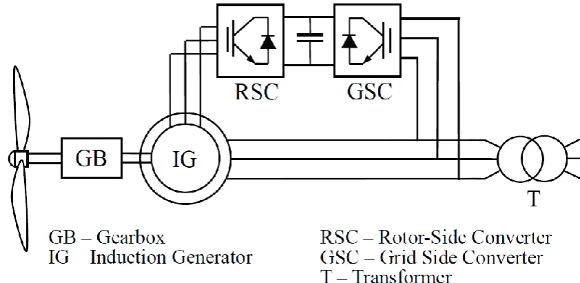 Fig.4 Typical back-to-back arrangement of inverter and converter circuits to control power 