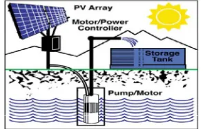 Figure 1– A typical solar-powered water pump system, which includes a solar array, controller, pump, and storage tank 