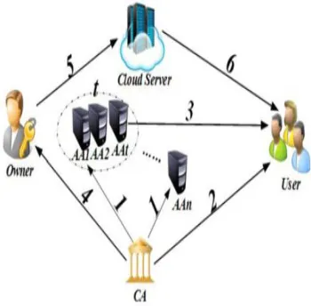 Fig 3 CA Request Page of AA 