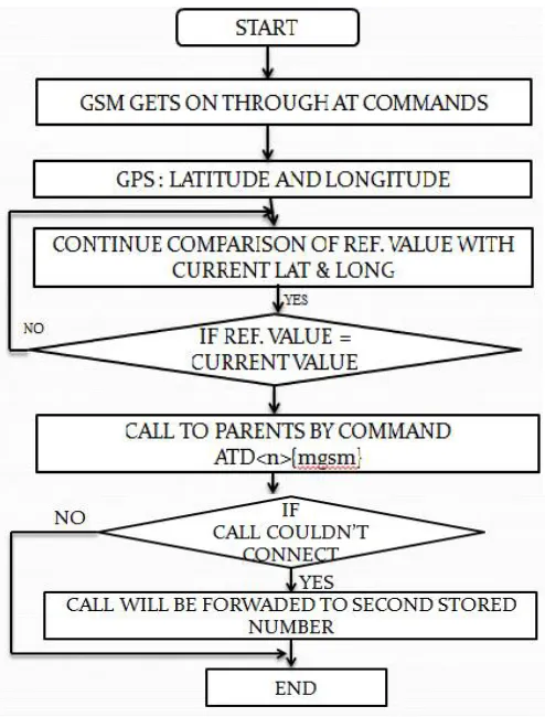 Fig. Flow chart of the system 