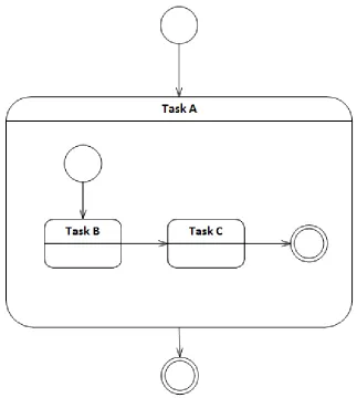 Figure 1.3: A state chart representation of a hierarchical task deﬁnition.
