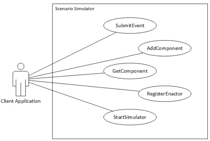 Figure 3.1: A use case diagram of the scenario simulator module
