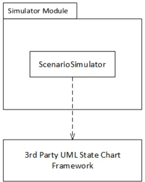 Figure 3.2: A typical architecture between high level modules and low level modules beforeDIP.
