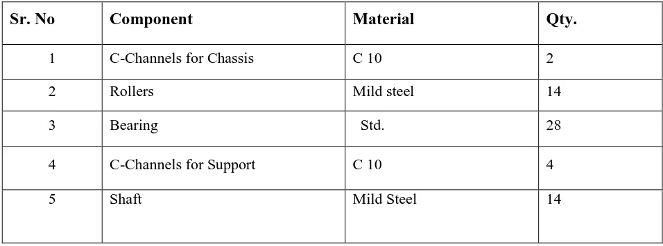 Table 1.1 Components of the Conveyor system 