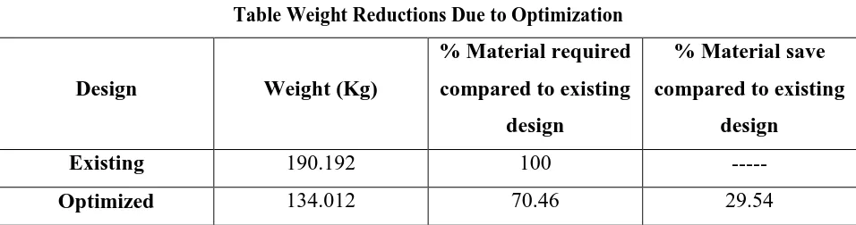 Table Weight Reductions Due to Optimization 