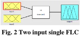 Fig. 2 Two input single FLC 