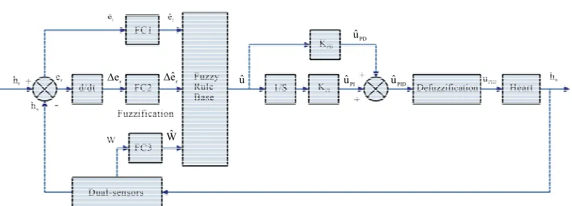 Figure 2. Design of fuzzy PID controller for dual-sensors cardiac pacemaker system. 