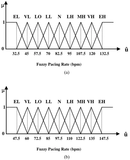 Table 1. Fuzzy rule bases of the fpid system. (a) w = 0; (b) w = 0. 