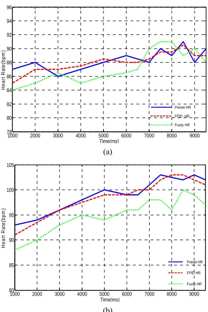 Figure 5. Heart rate tracking for case II. (a) At rest; (b) While walking.  