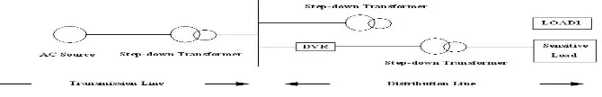 Fig. 1: Location of DVR 