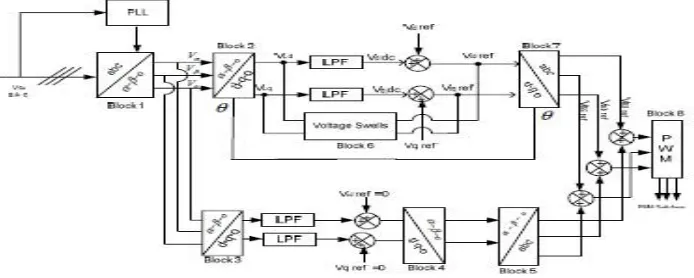 Fig 5: Block Diagram Control Scheme of DVR for Voltage Swells 