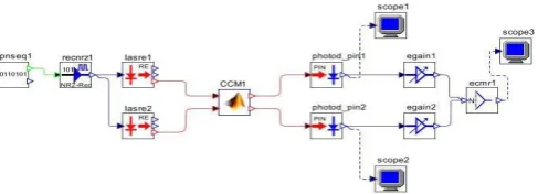Fig. 2.2x2 MIMO Simulation Model 