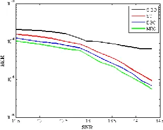 Fig 5.BER performance of SISO, SC, EGC and MRC for 4x4 MIMO system 