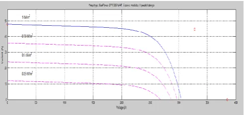 Fig: V-I Characteristics of PV module  