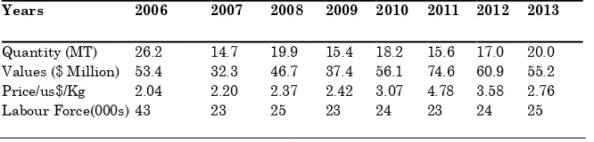 Table 1: Coffee production 2006-2013 