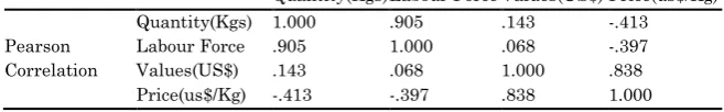 Table 4: Regression Analysis used 