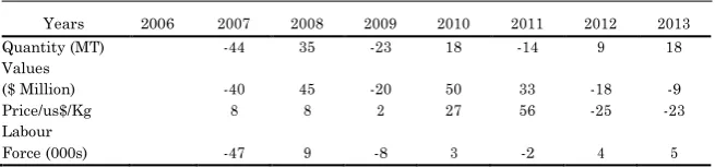 Table 6: Percentages of Variation of Indicators during the period of study (2006-2013)  