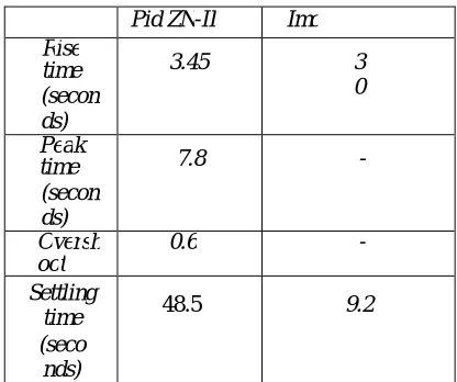 Table 7.2 :Time domain specification comparison 