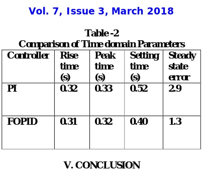Table -2 Comparison of Time domain Parameters 