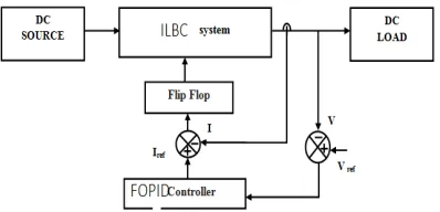 Figure 2.1 Block diagram of the closed loop ILBC system 